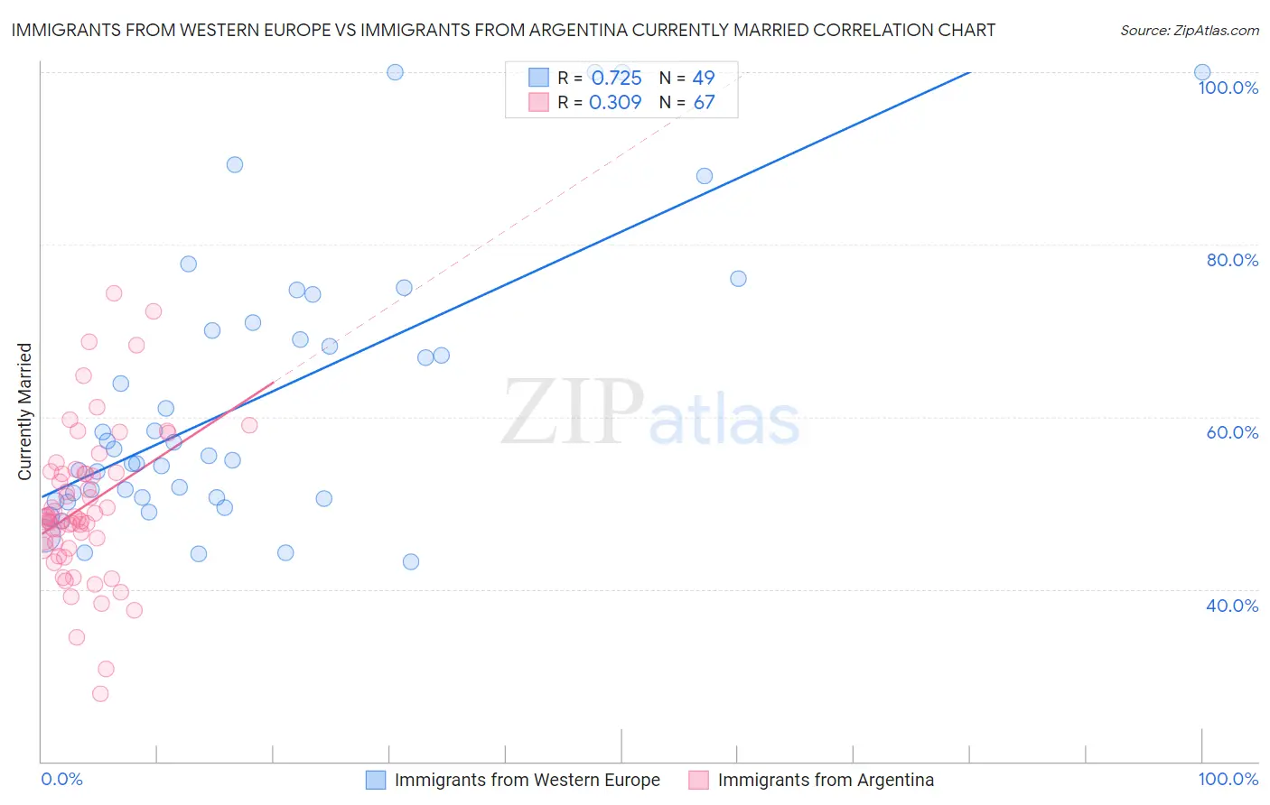 Immigrants from Western Europe vs Immigrants from Argentina Currently Married