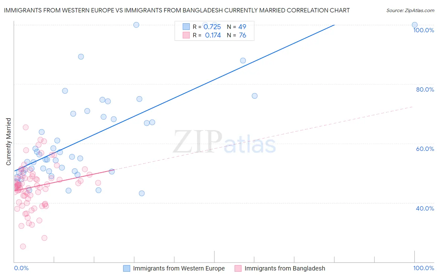 Immigrants from Western Europe vs Immigrants from Bangladesh Currently Married