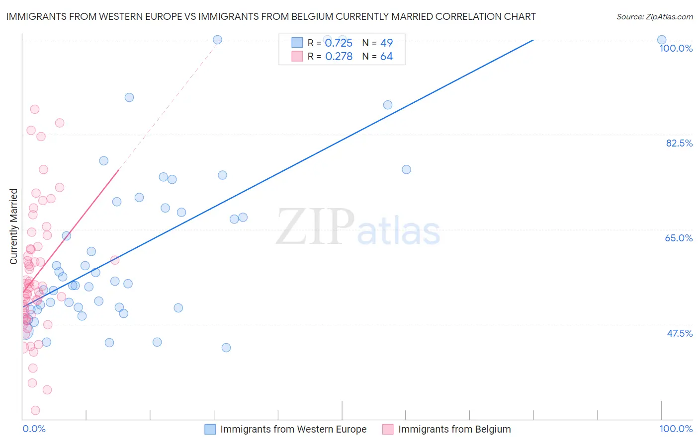 Immigrants from Western Europe vs Immigrants from Belgium Currently Married