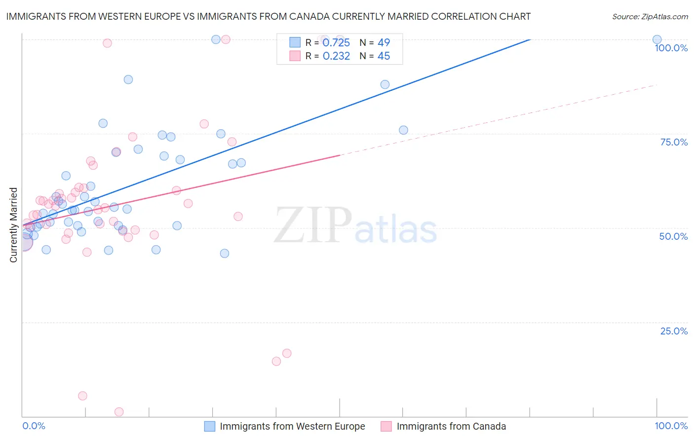 Immigrants from Western Europe vs Immigrants from Canada Currently Married