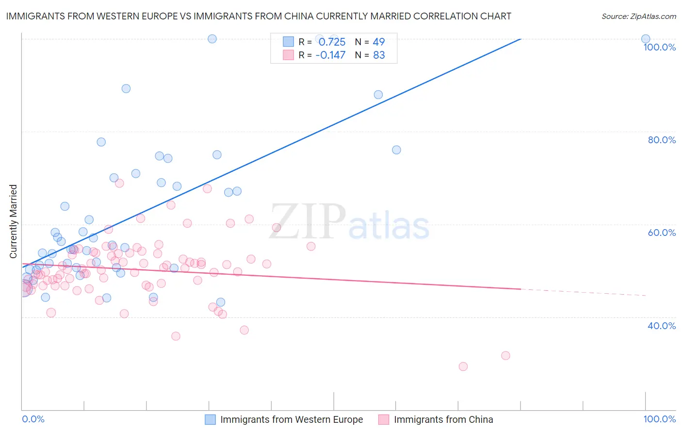 Immigrants from Western Europe vs Immigrants from China Currently Married