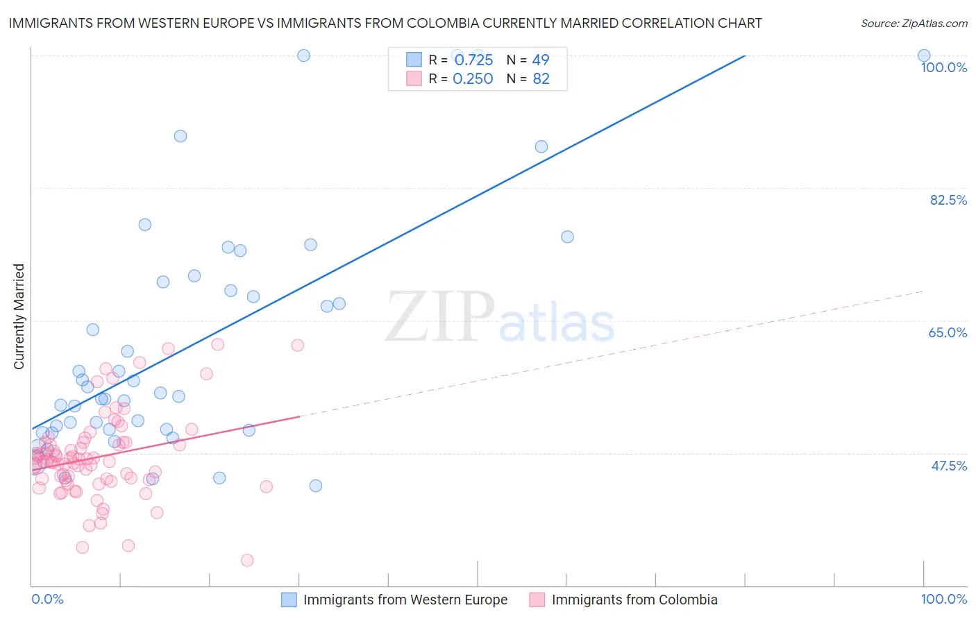 Immigrants from Western Europe vs Immigrants from Colombia Currently Married