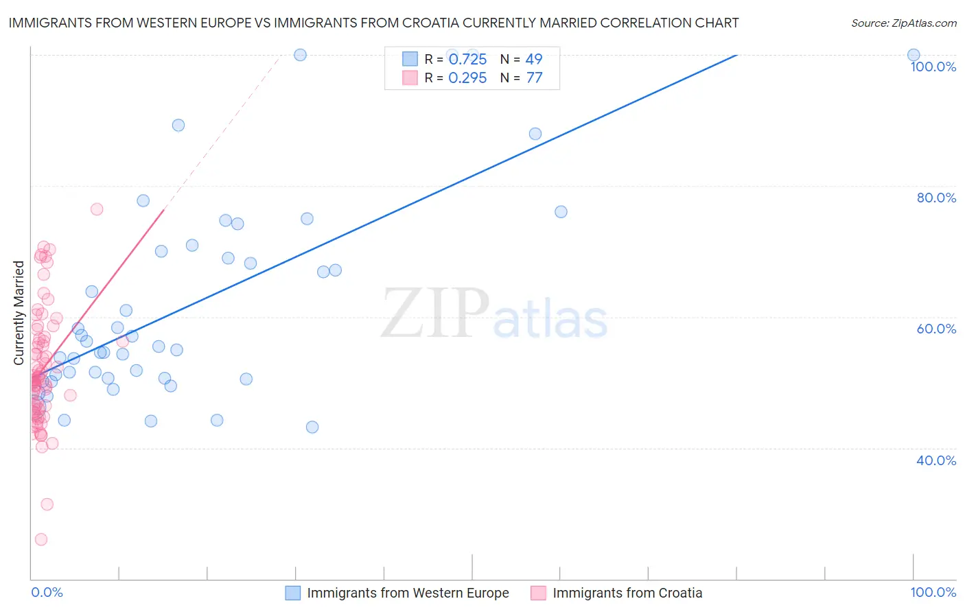 Immigrants from Western Europe vs Immigrants from Croatia Currently Married