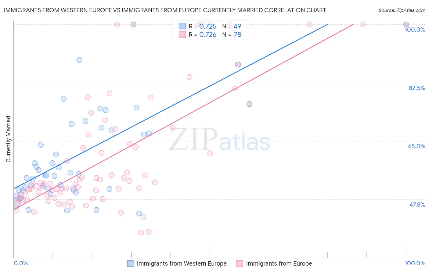 Immigrants from Western Europe vs Immigrants from Europe Currently Married