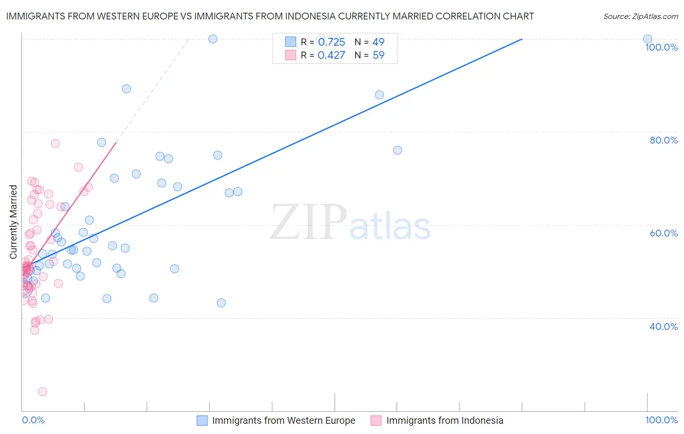 Immigrants from Western Europe vs Immigrants from Indonesia Currently Married