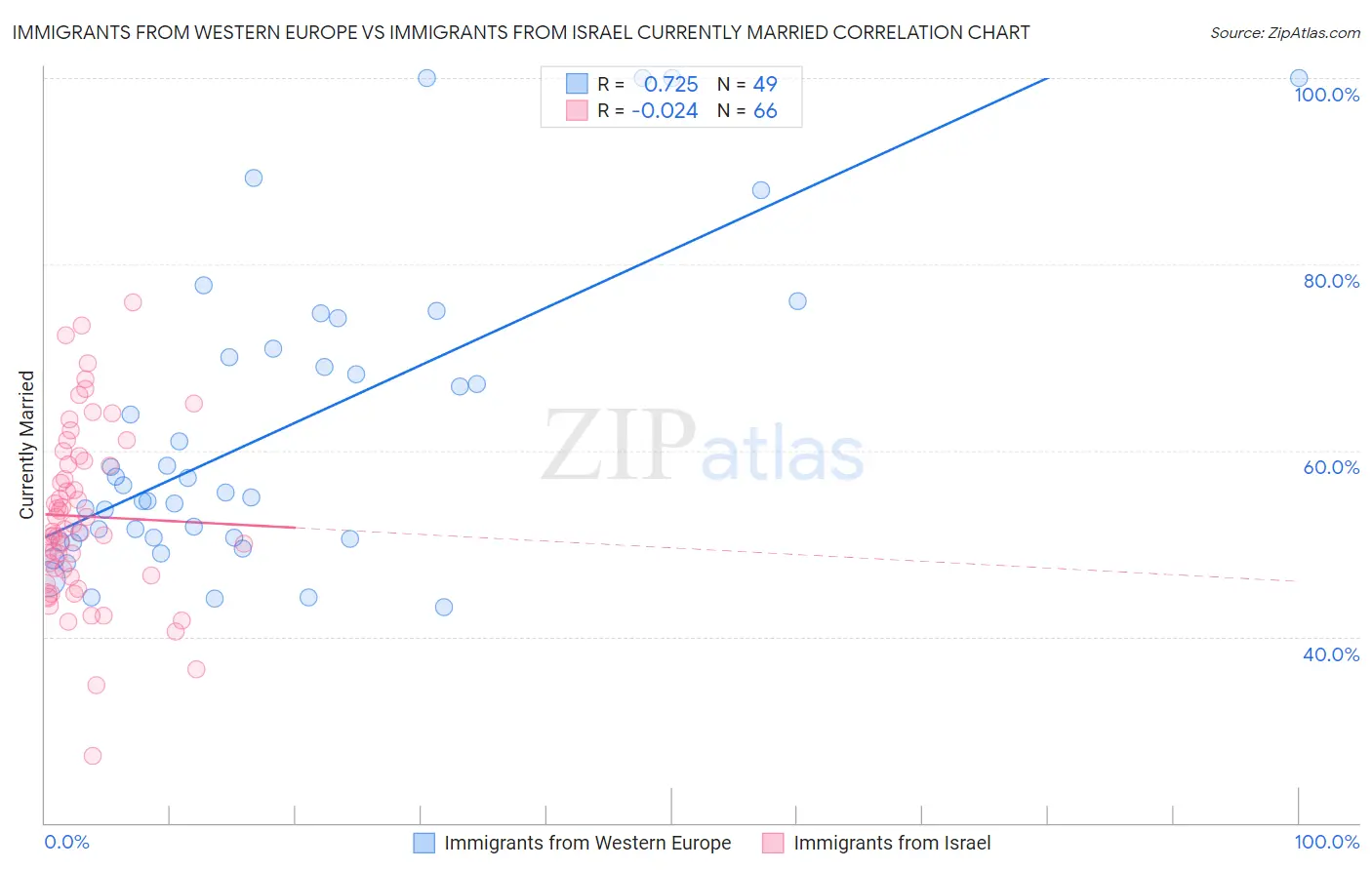 Immigrants from Western Europe vs Immigrants from Israel Currently Married