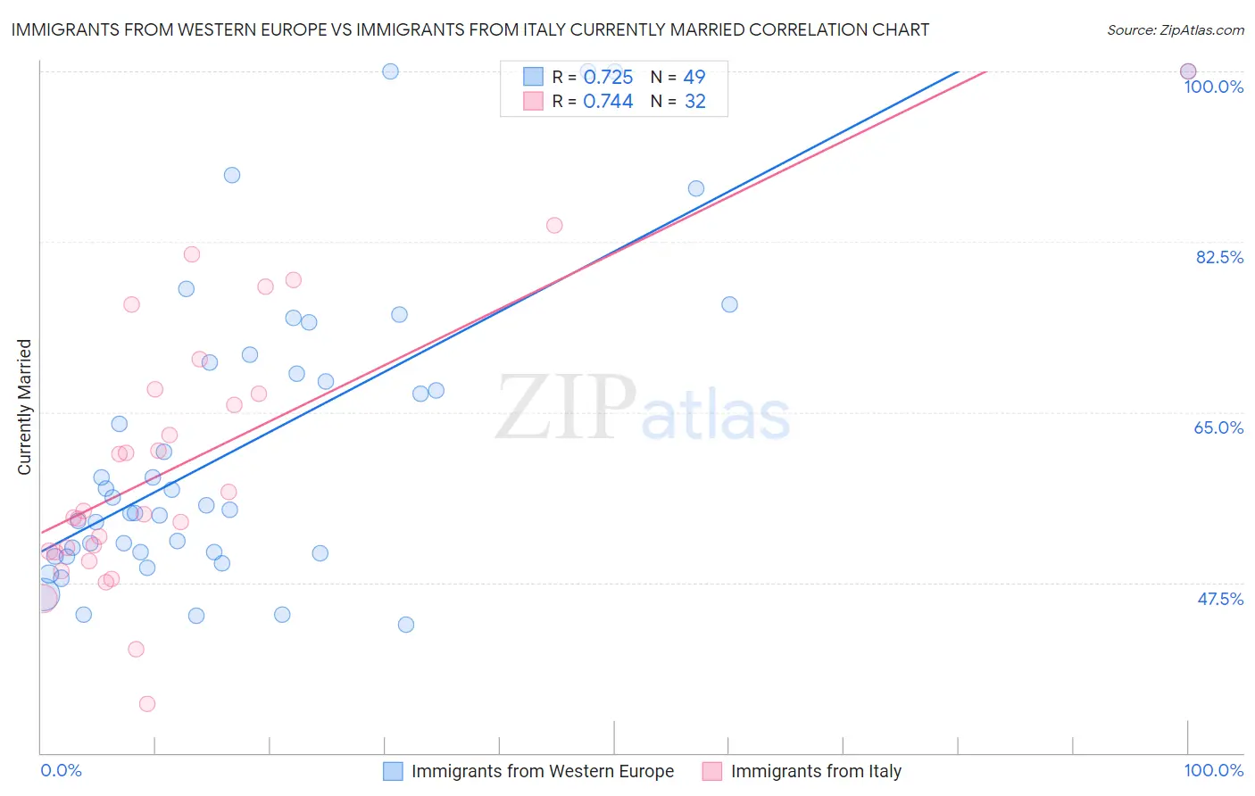 Immigrants from Western Europe vs Immigrants from Italy Currently Married