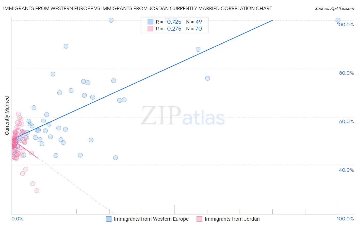 Immigrants from Western Europe vs Immigrants from Jordan Currently Married