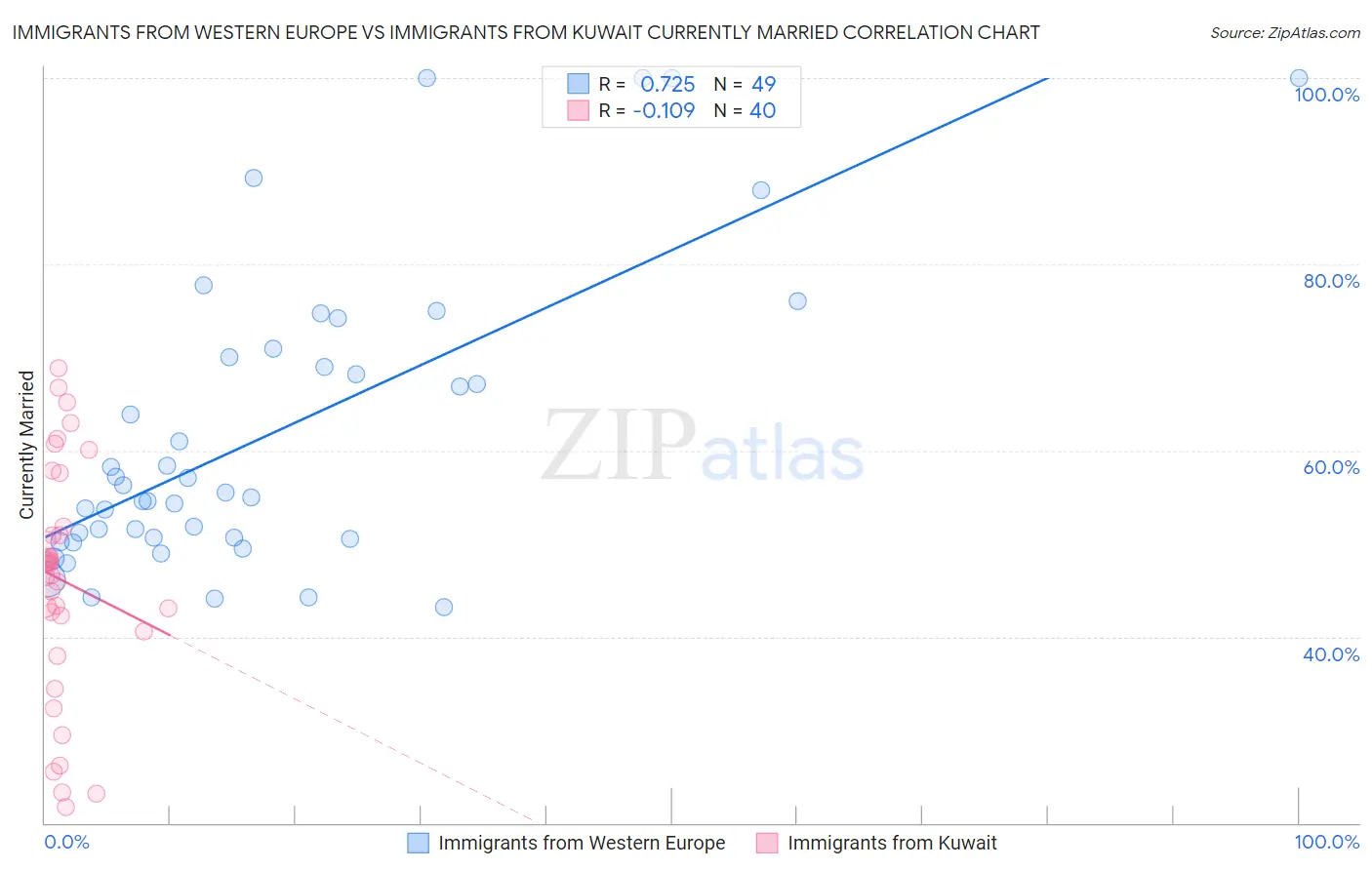 Immigrants from Western Europe vs Immigrants from Kuwait Currently Married