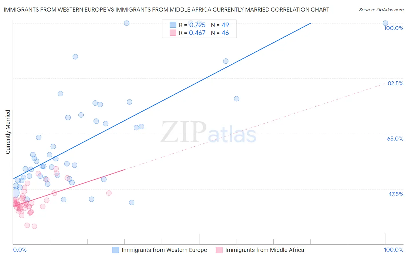 Immigrants from Western Europe vs Immigrants from Middle Africa Currently Married