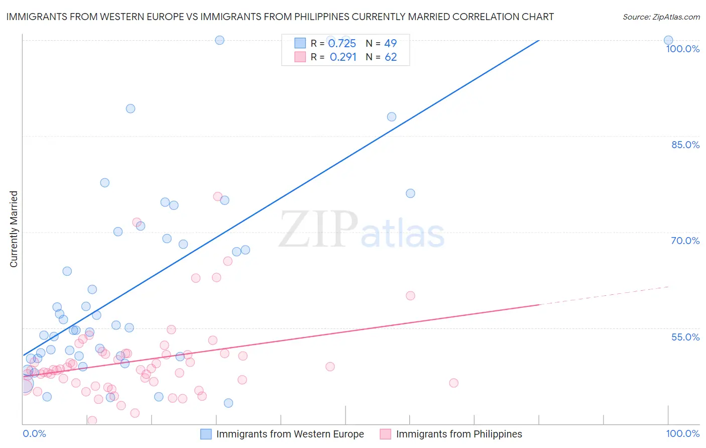Immigrants from Western Europe vs Immigrants from Philippines Currently Married