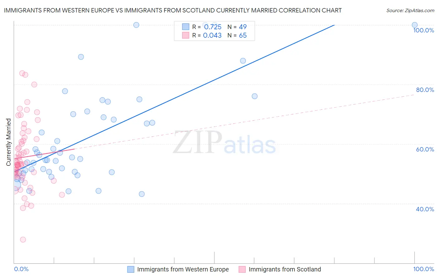 Immigrants from Western Europe vs Immigrants from Scotland Currently Married