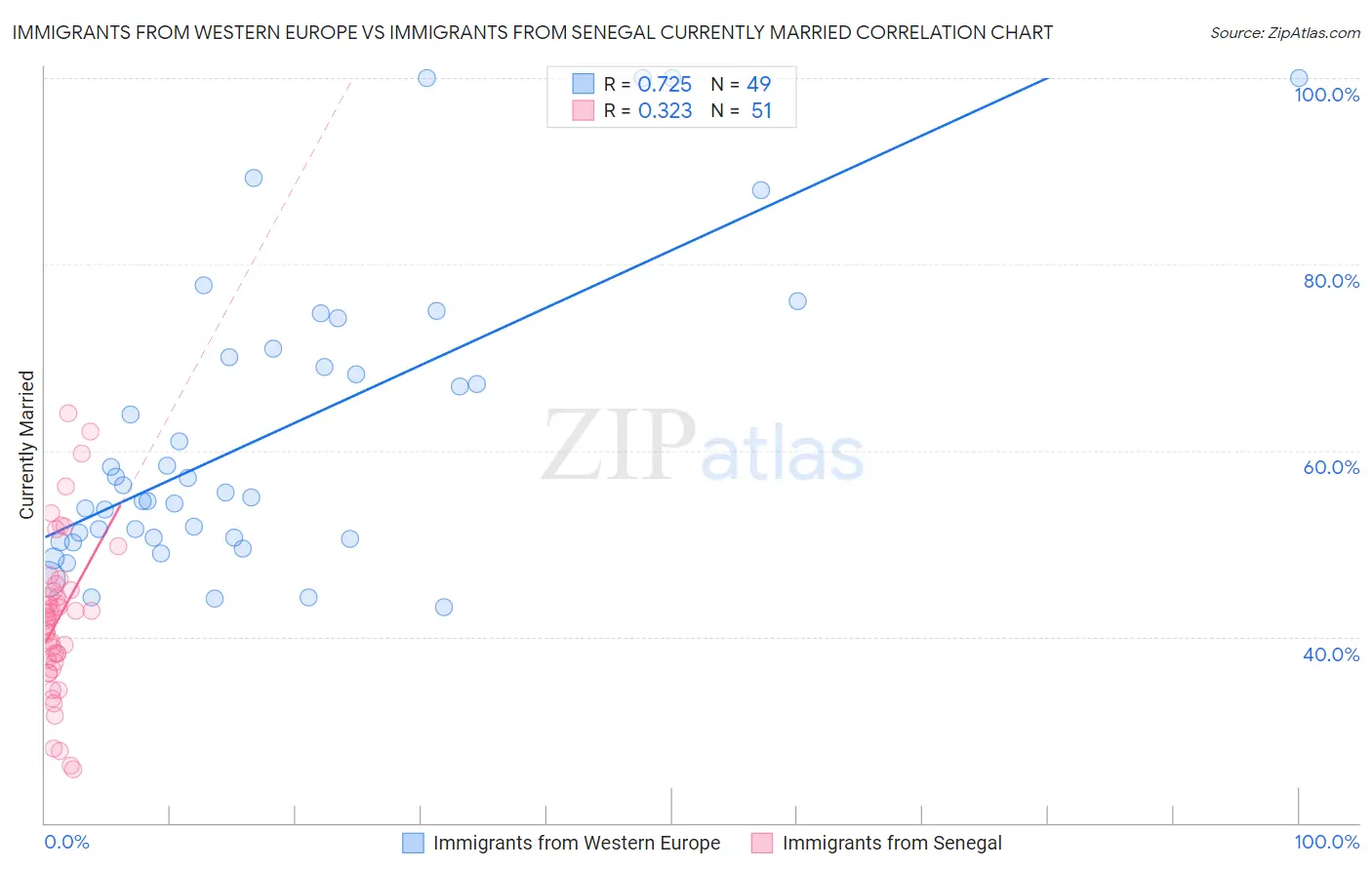 Immigrants from Western Europe vs Immigrants from Senegal Currently Married