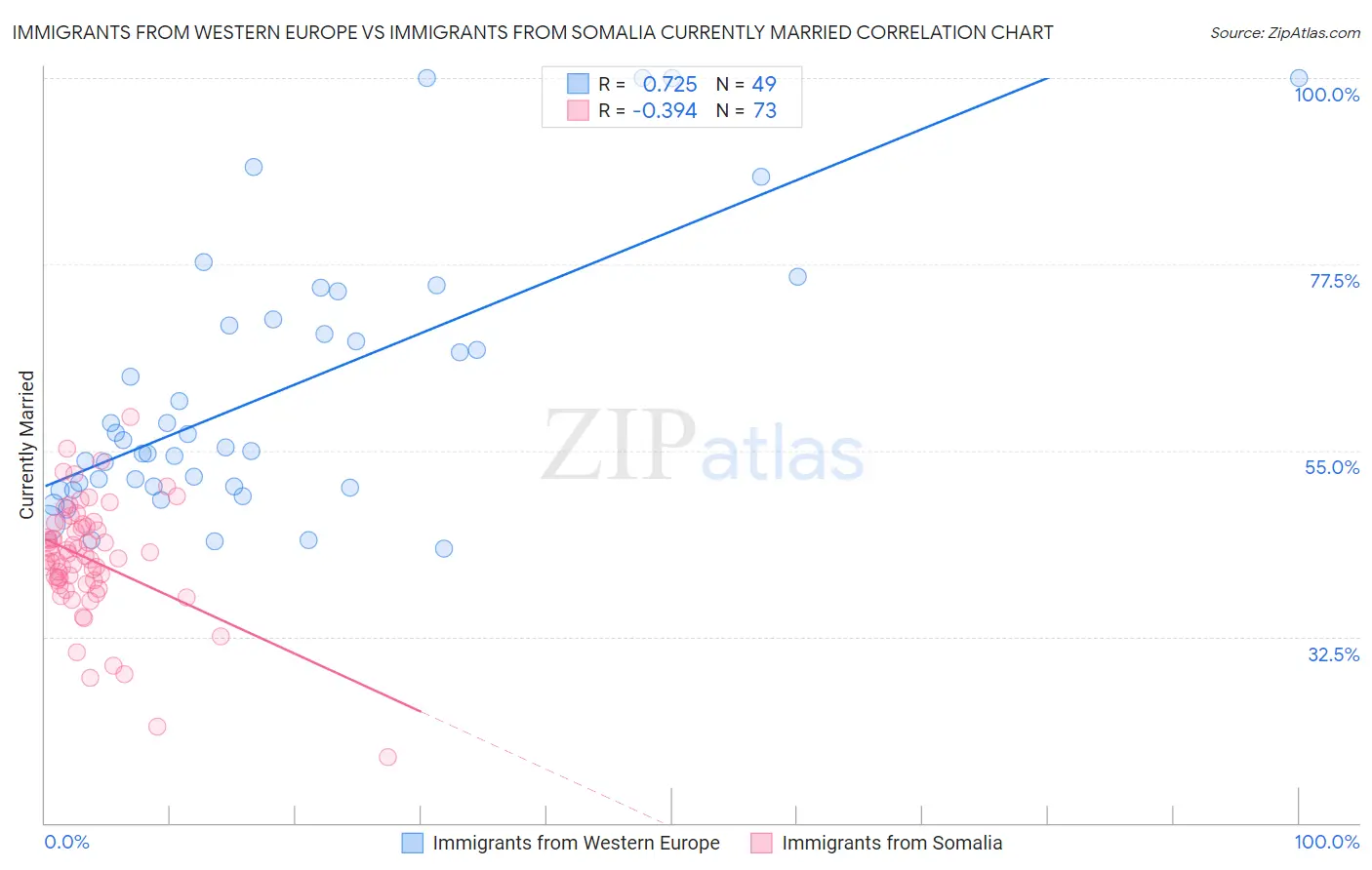 Immigrants from Western Europe vs Immigrants from Somalia Currently Married