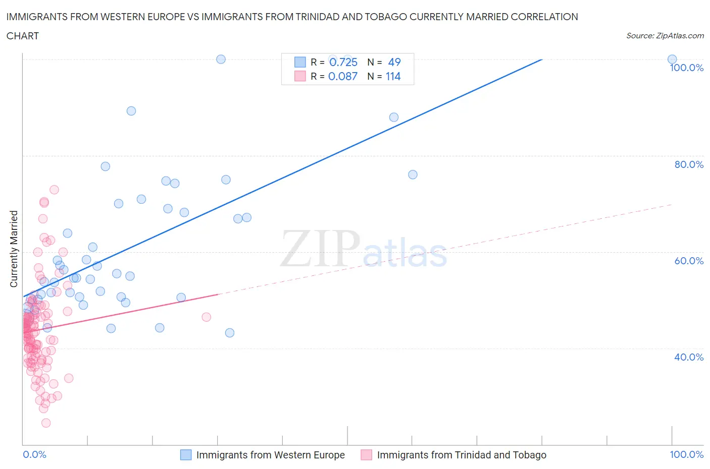 Immigrants from Western Europe vs Immigrants from Trinidad and Tobago Currently Married