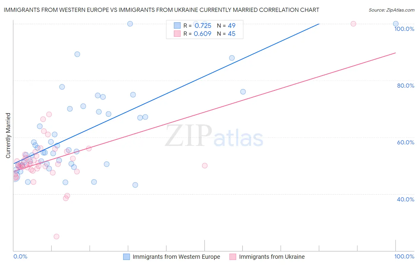 Immigrants from Western Europe vs Immigrants from Ukraine Currently Married