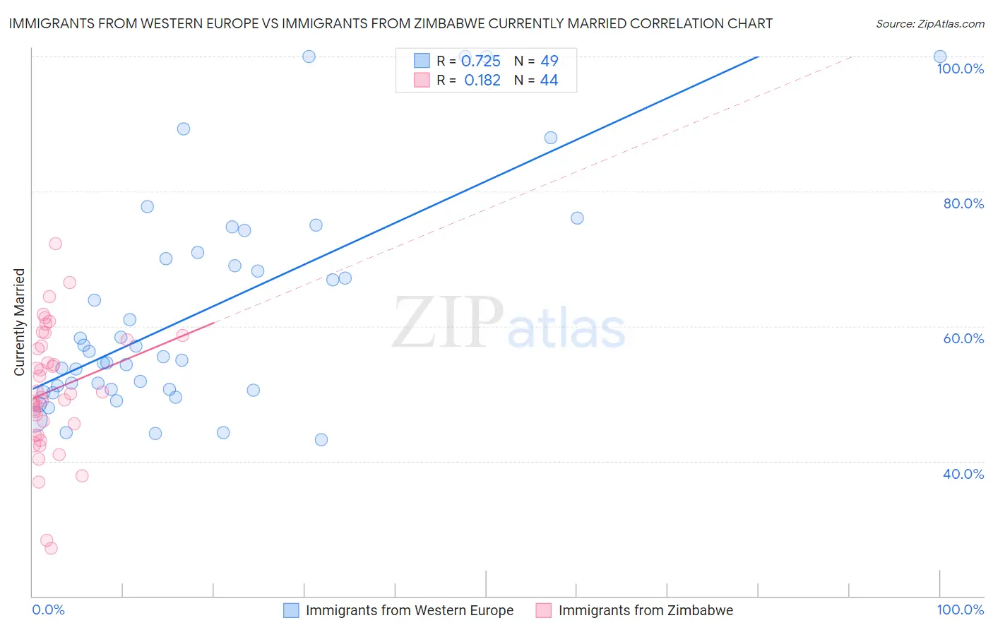 Immigrants from Western Europe vs Immigrants from Zimbabwe Currently Married