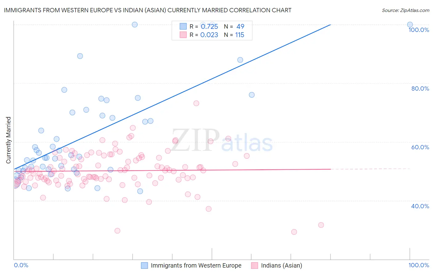 Immigrants from Western Europe vs Indian (Asian) Currently Married