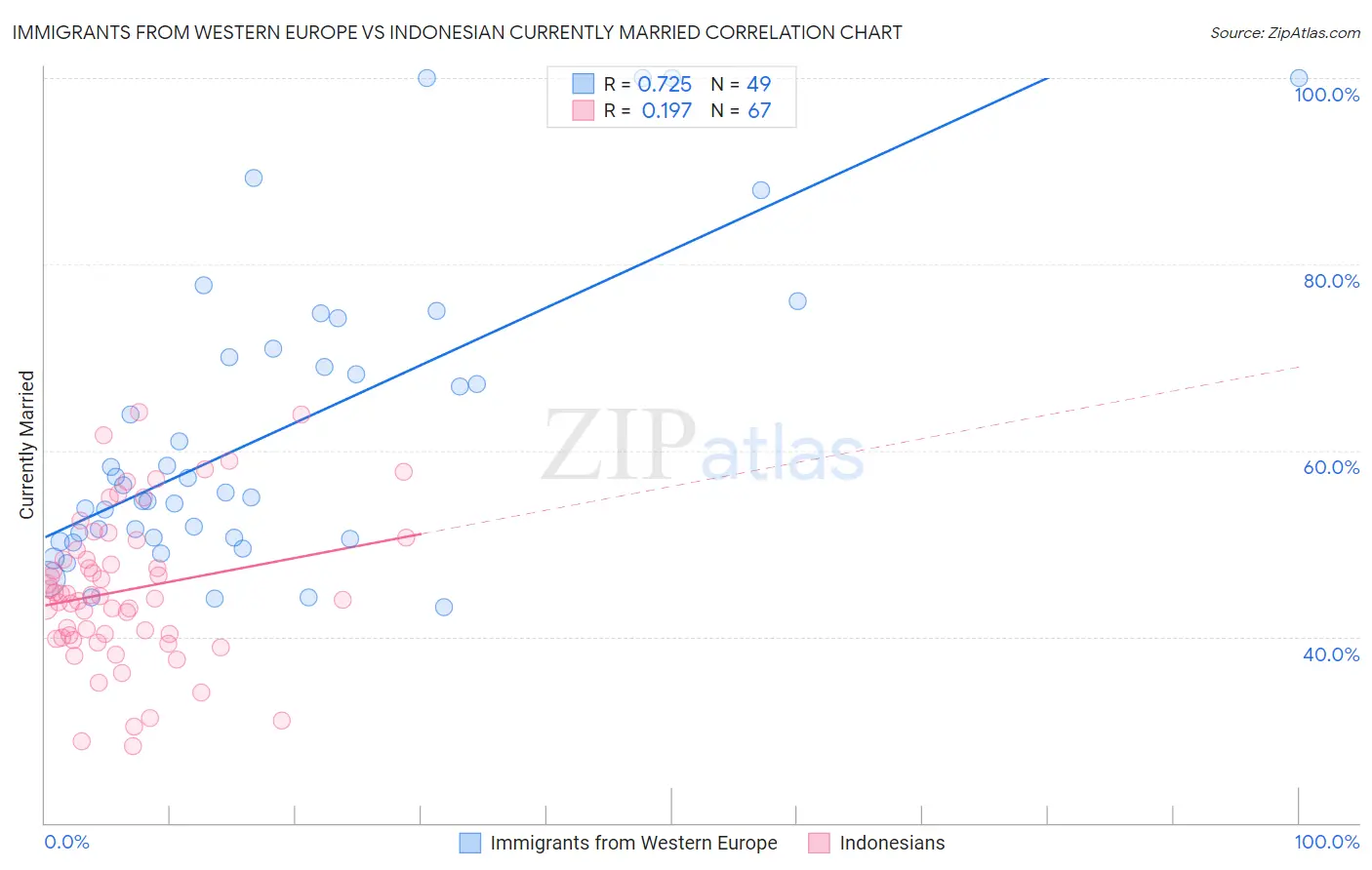 Immigrants from Western Europe vs Indonesian Currently Married