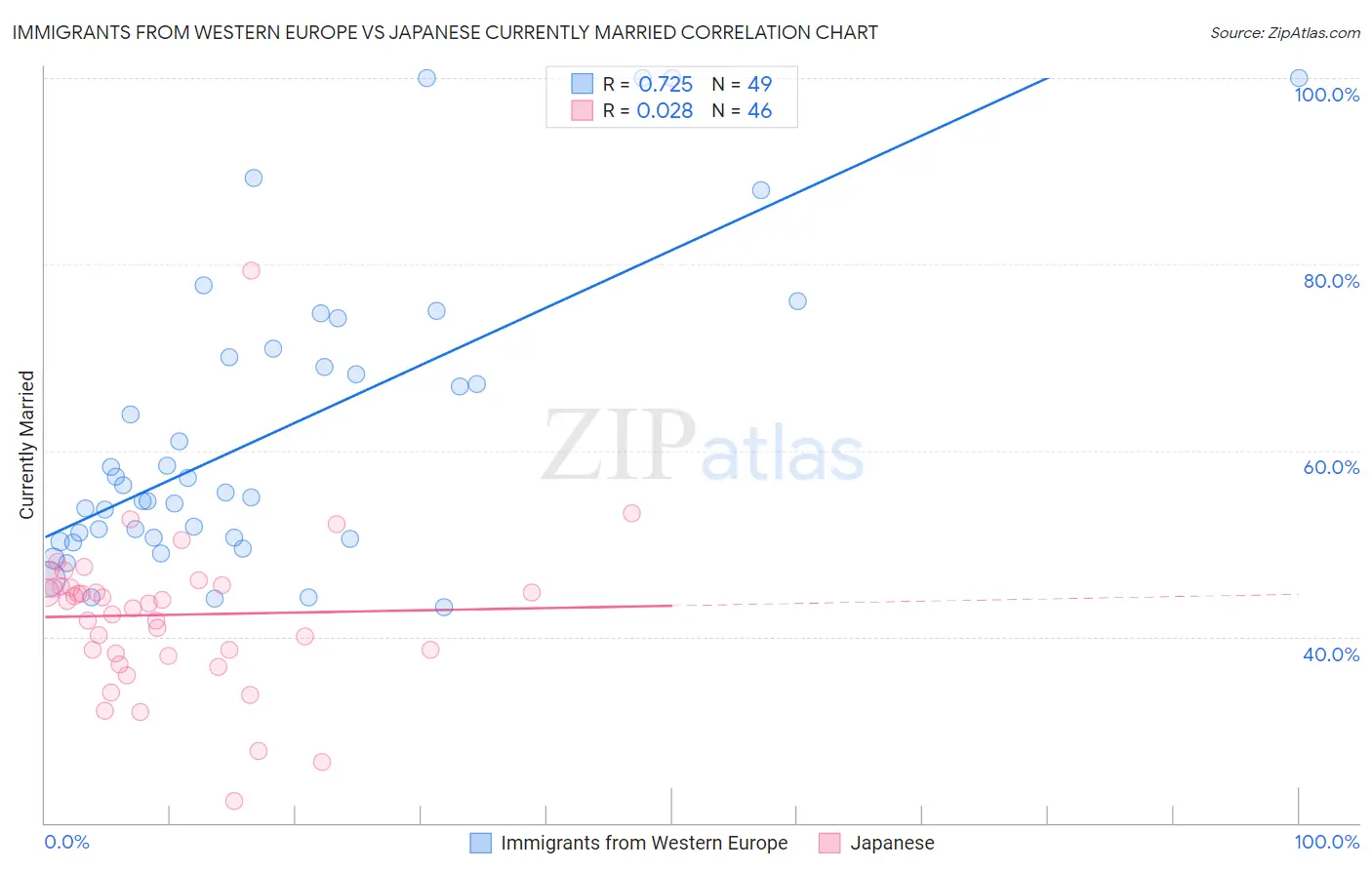 Immigrants from Western Europe vs Japanese Currently Married