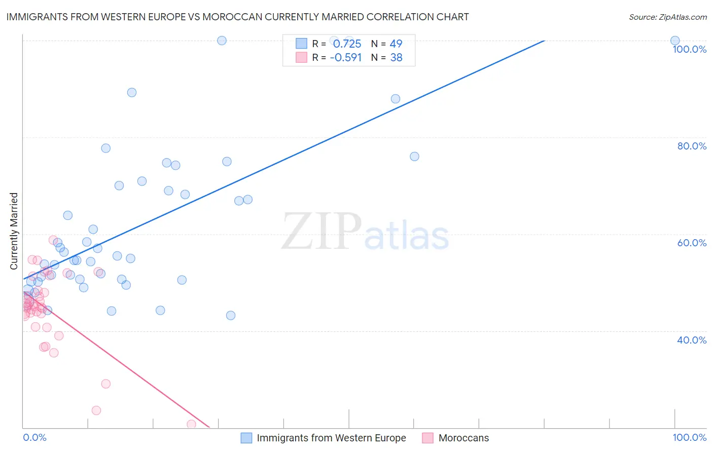 Immigrants from Western Europe vs Moroccan Currently Married