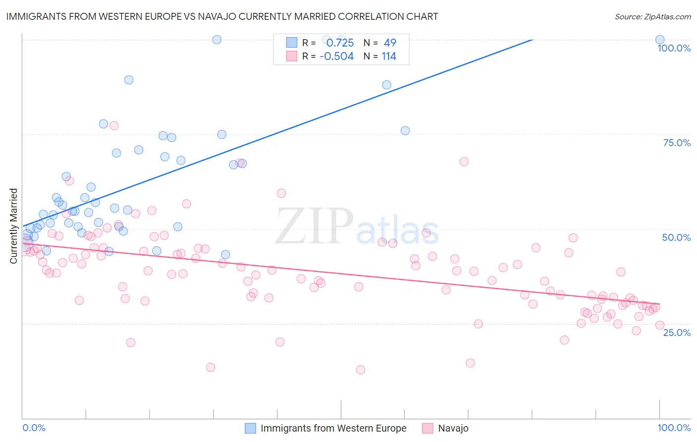 Immigrants from Western Europe vs Navajo Currently Married