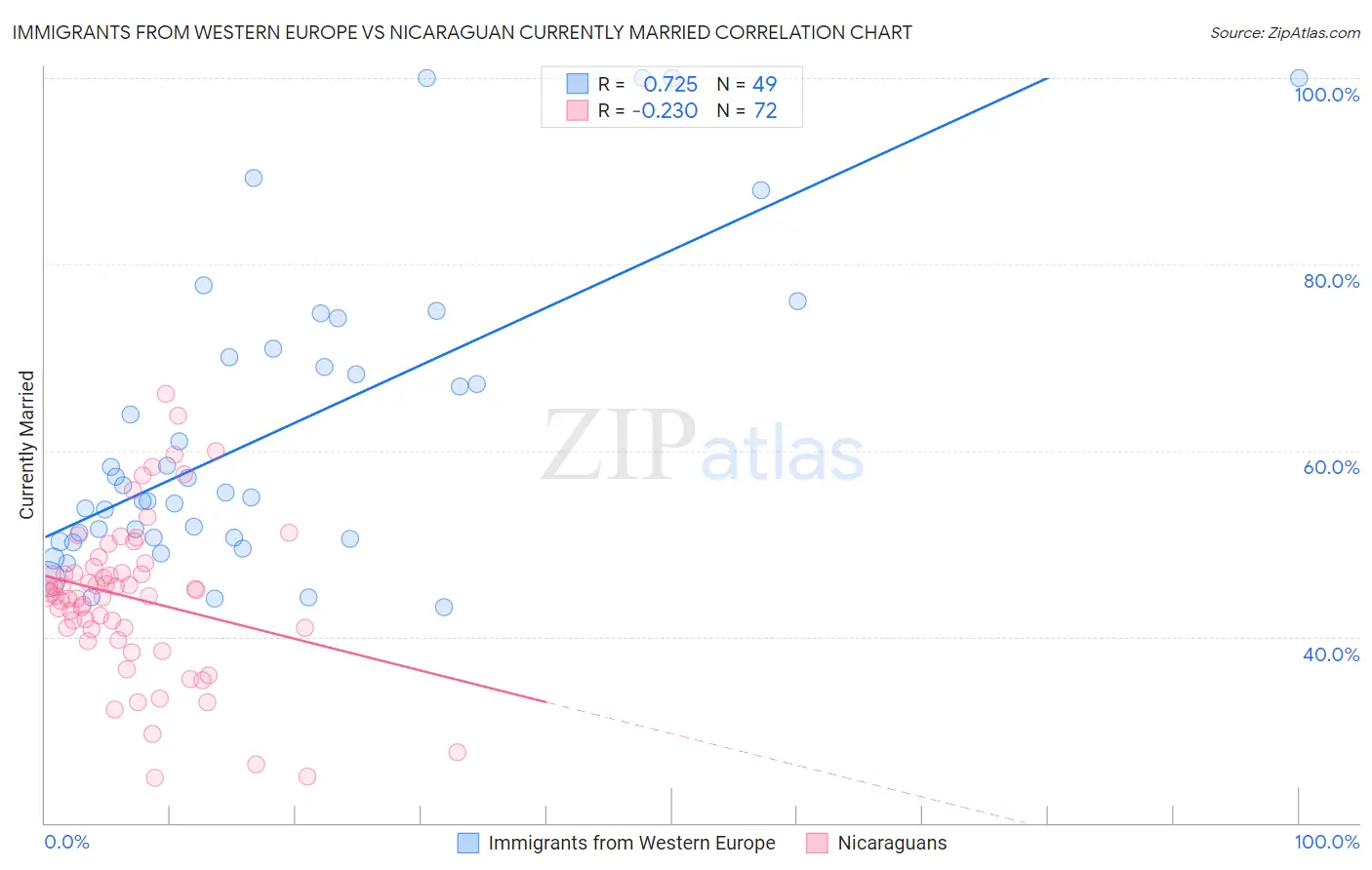 Immigrants from Western Europe vs Nicaraguan Currently Married