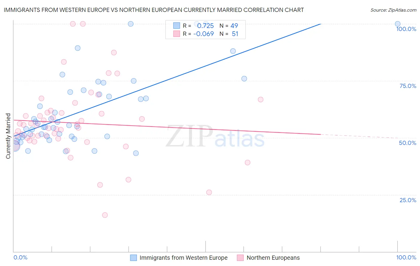 Immigrants from Western Europe vs Northern European Currently Married