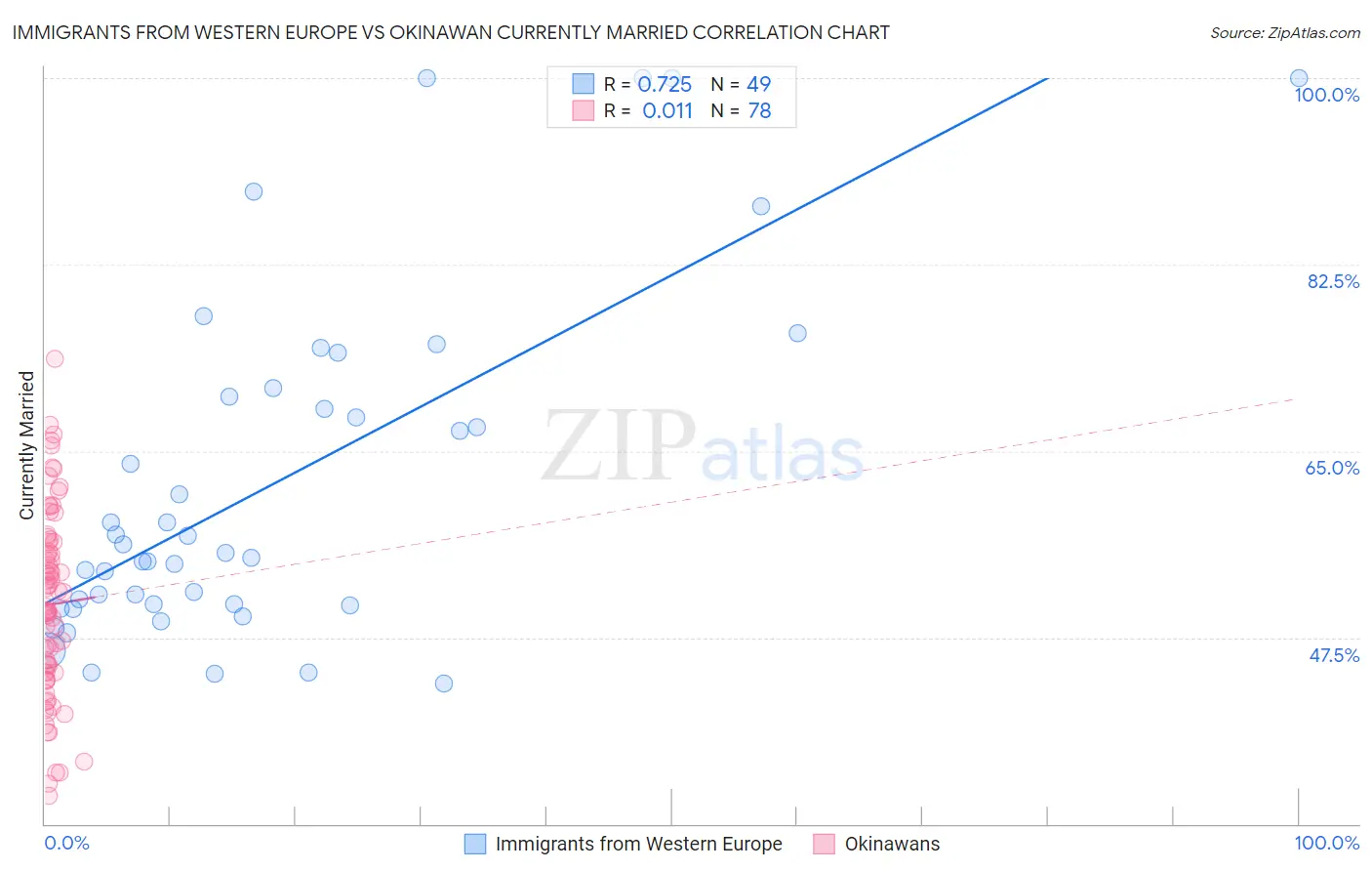 Immigrants from Western Europe vs Okinawan Currently Married