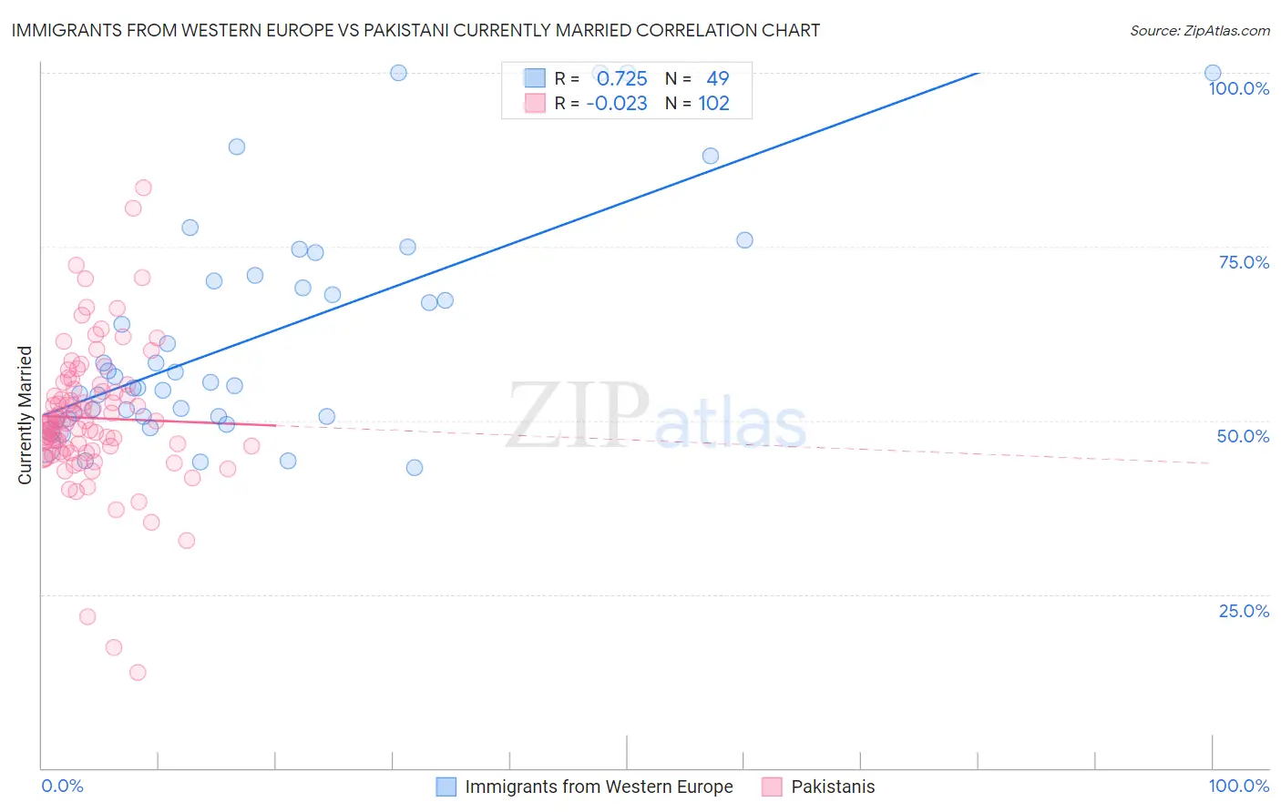 Immigrants from Western Europe vs Pakistani Currently Married