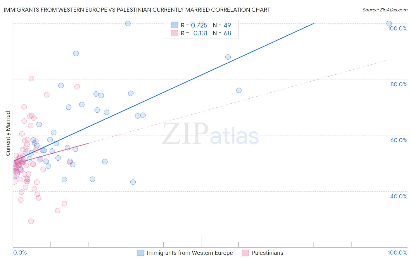 Immigrants from Western Europe vs Palestinian Currently Married