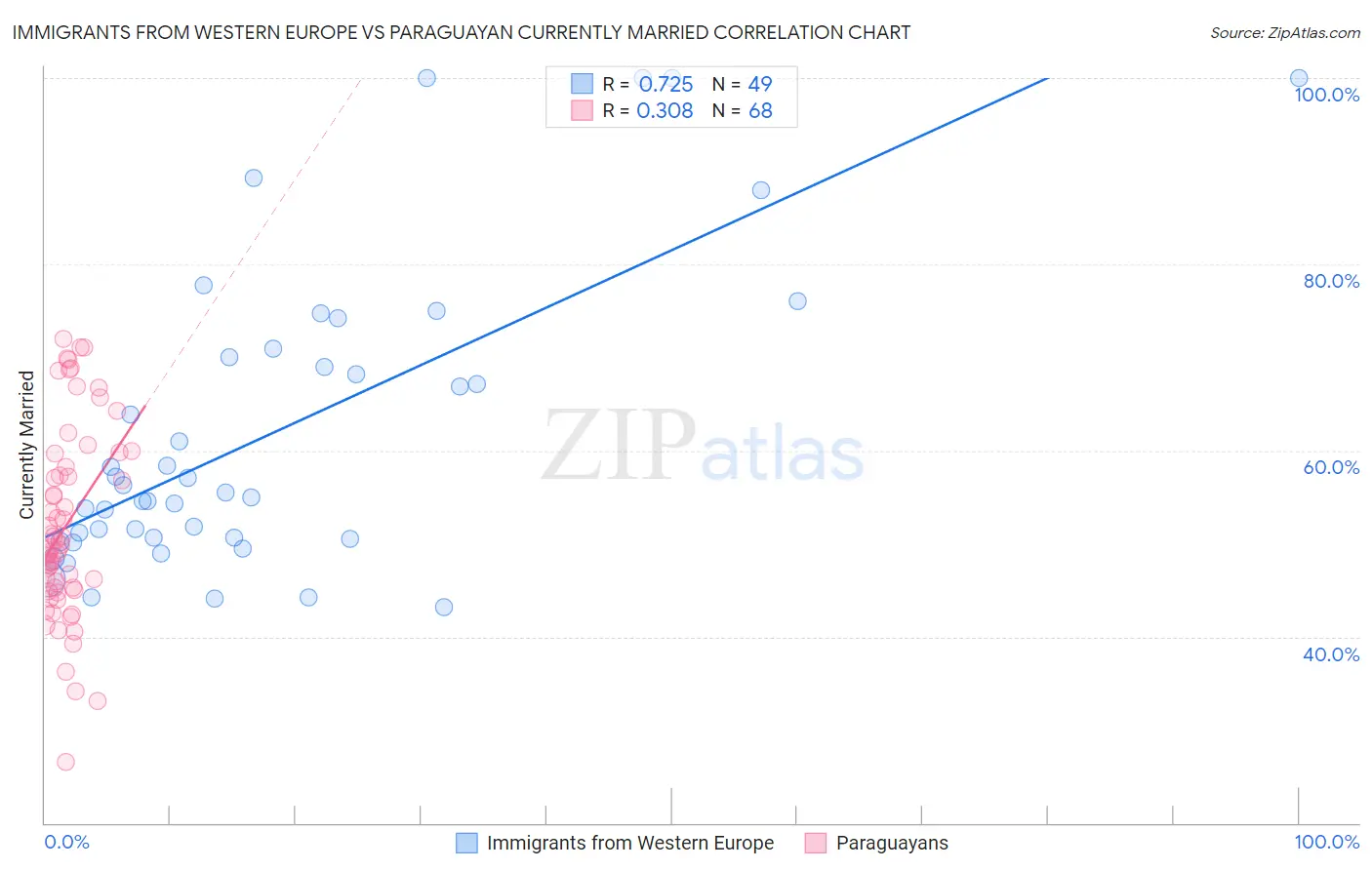 Immigrants from Western Europe vs Paraguayan Currently Married