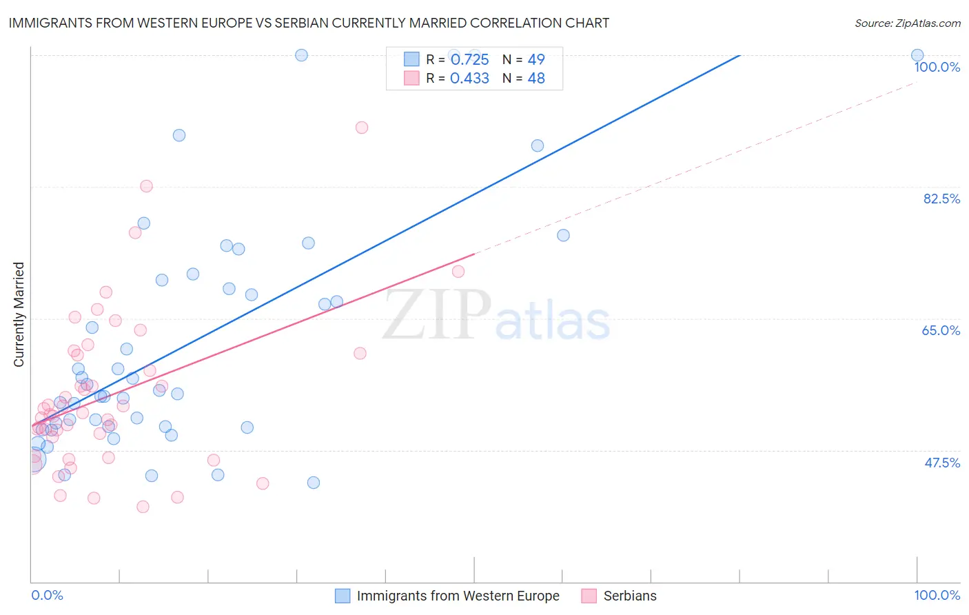 Immigrants from Western Europe vs Serbian Currently Married