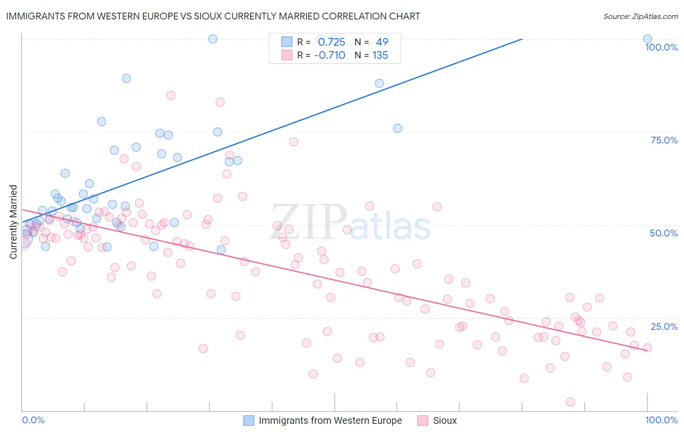 Immigrants from Western Europe vs Sioux Currently Married