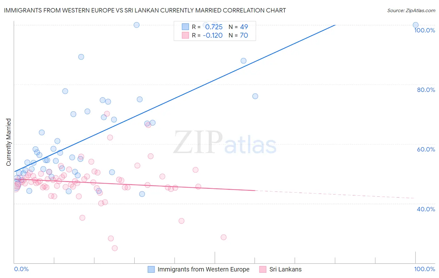 Immigrants from Western Europe vs Sri Lankan Currently Married