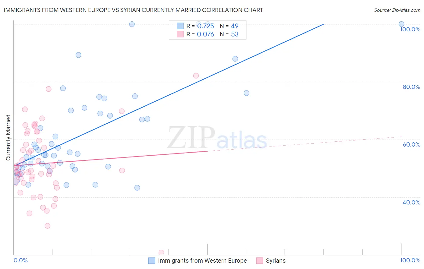 Immigrants from Western Europe vs Syrian Currently Married
