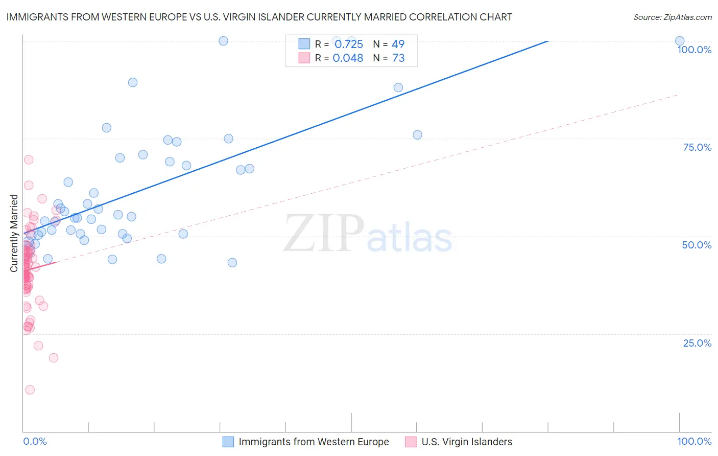 Immigrants from Western Europe vs U.S. Virgin Islander Currently Married