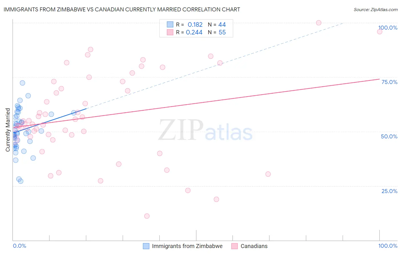 Immigrants from Zimbabwe vs Canadian Currently Married