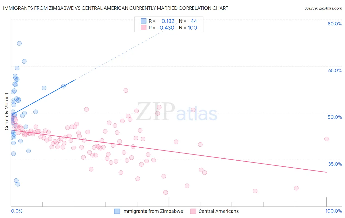 Immigrants from Zimbabwe vs Central American Currently Married