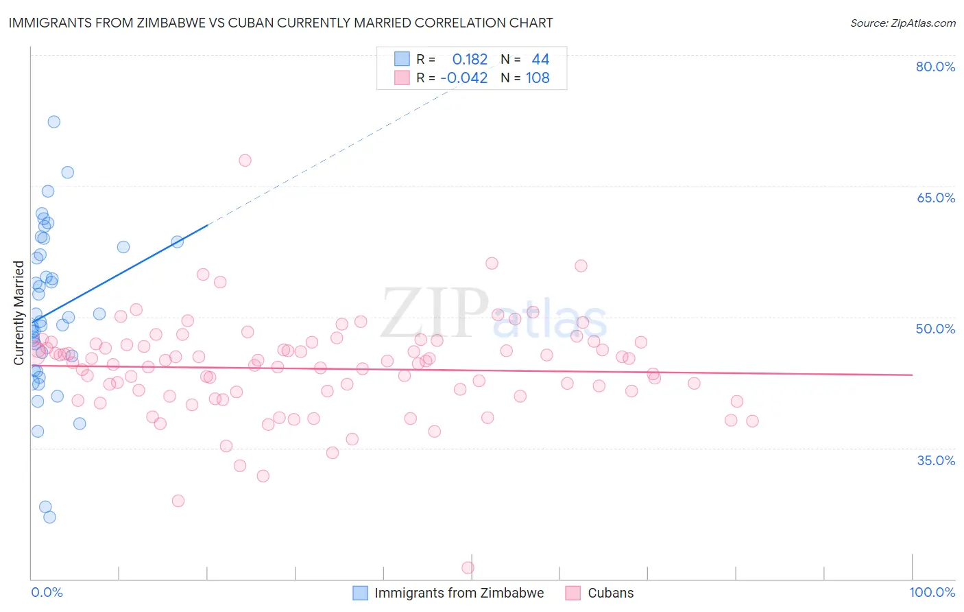 Immigrants from Zimbabwe vs Cuban Currently Married