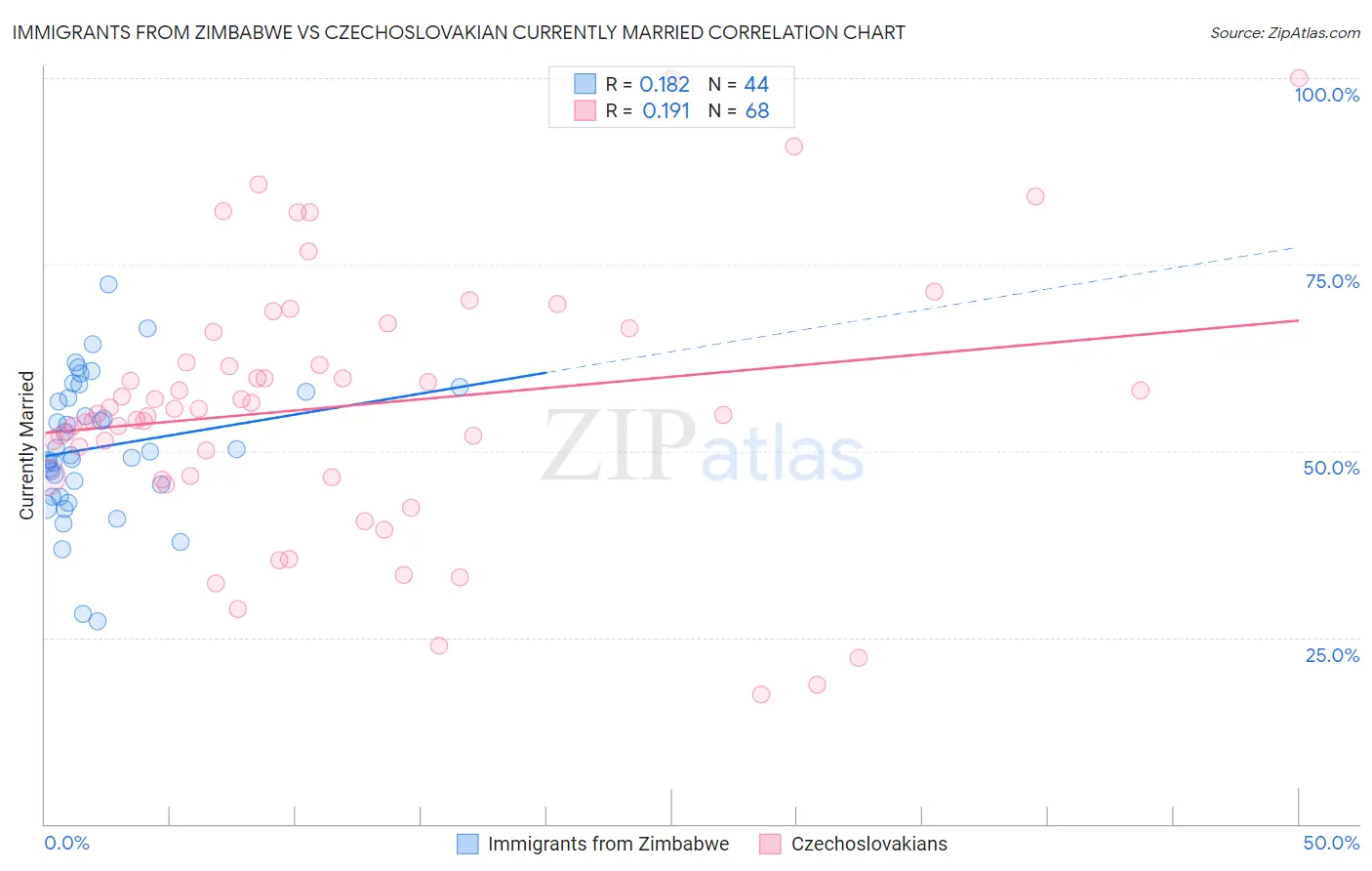 Immigrants from Zimbabwe vs Czechoslovakian Currently Married