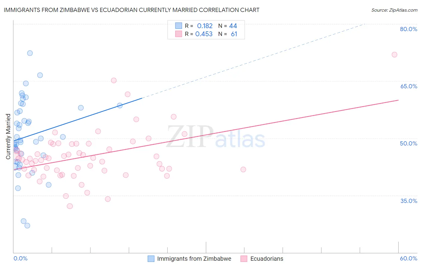 Immigrants from Zimbabwe vs Ecuadorian Currently Married