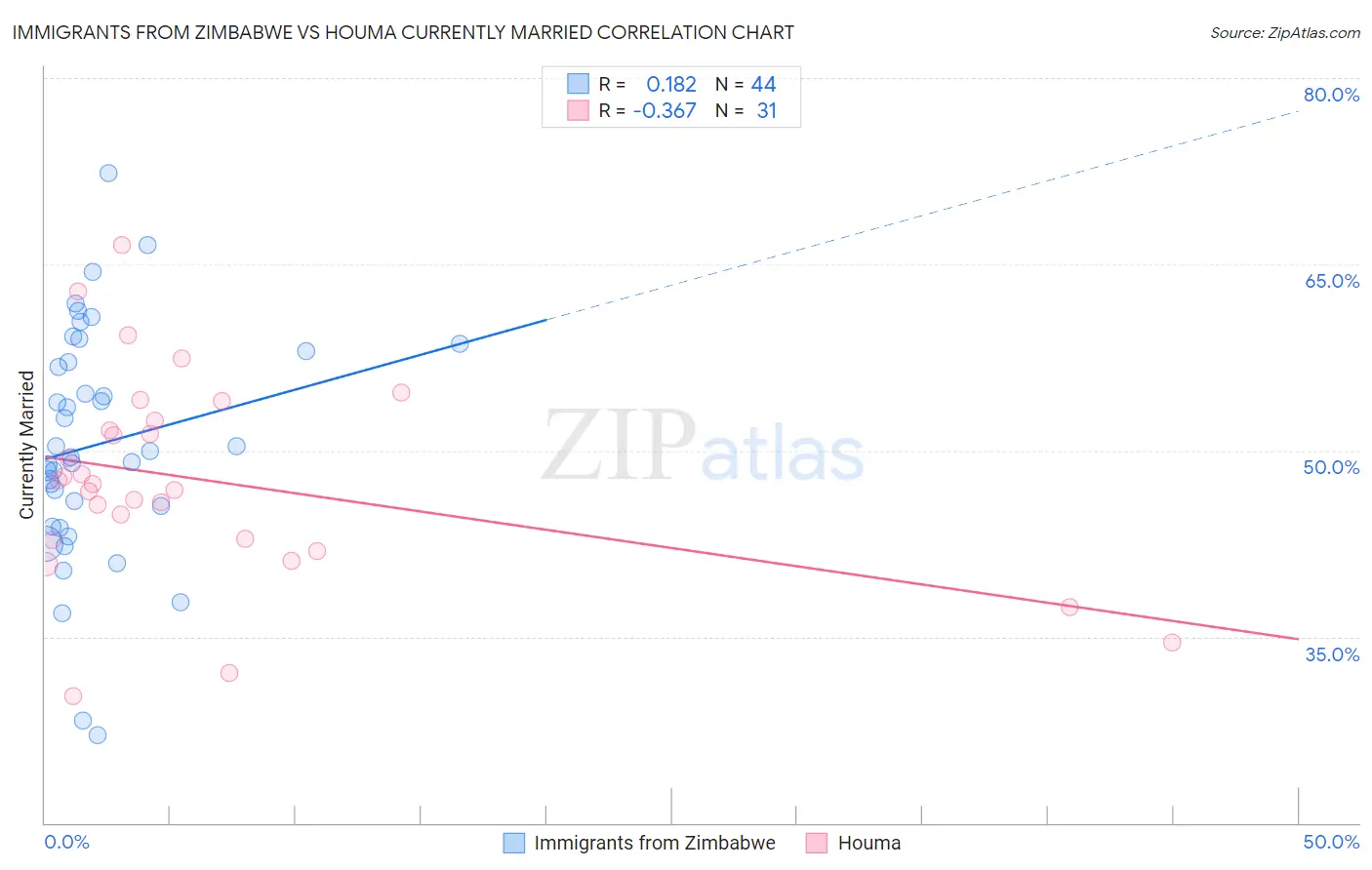 Immigrants from Zimbabwe vs Houma Currently Married