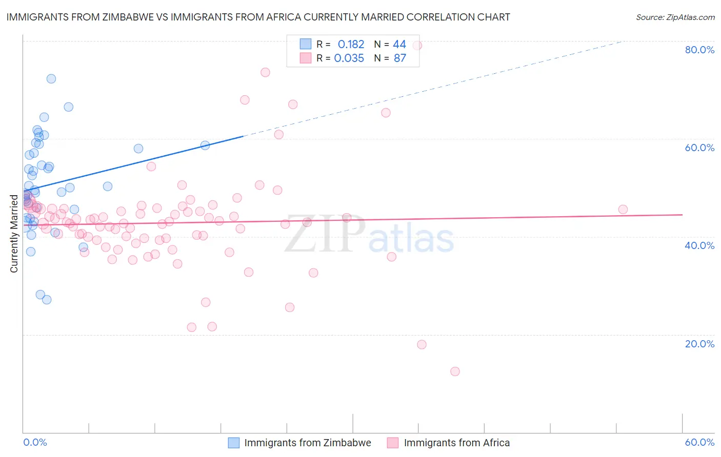 Immigrants from Zimbabwe vs Immigrants from Africa Currently Married