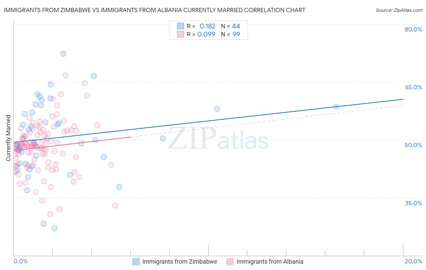 Immigrants from Zimbabwe vs Immigrants from Albania Currently Married