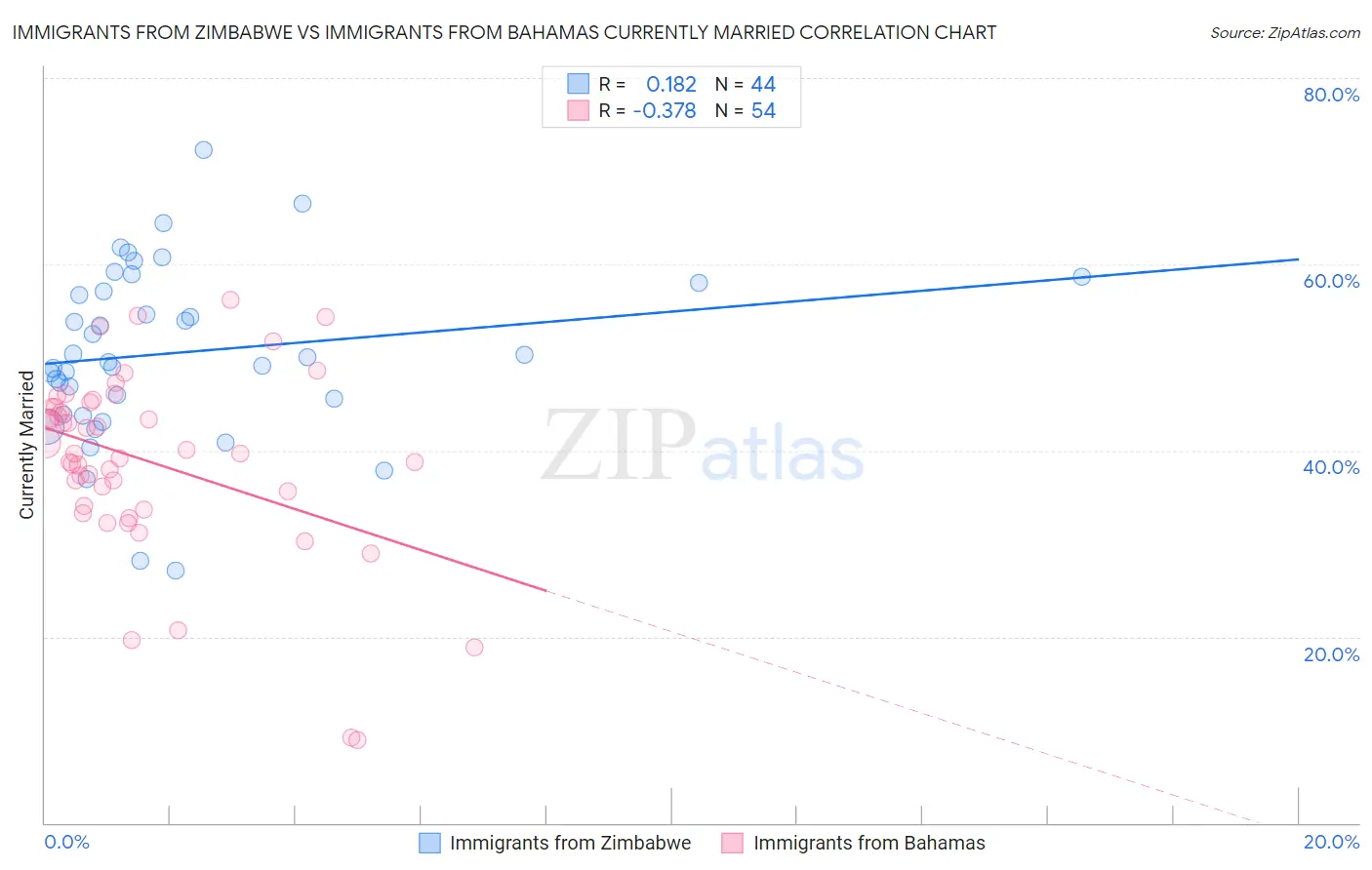 Immigrants from Zimbabwe vs Immigrants from Bahamas Currently Married