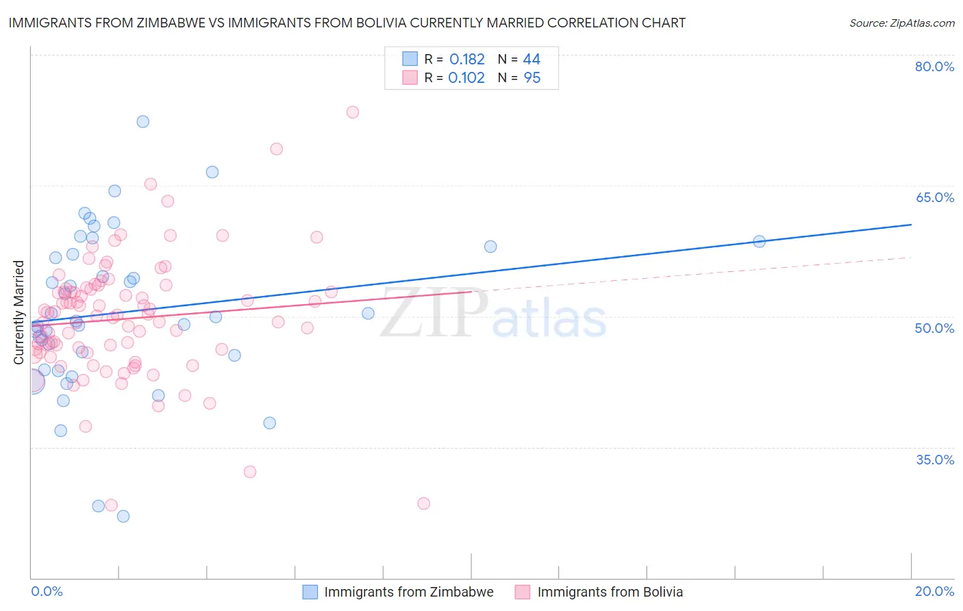 Immigrants from Zimbabwe vs Immigrants from Bolivia Currently Married