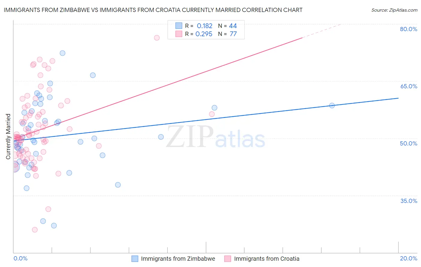 Immigrants from Zimbabwe vs Immigrants from Croatia Currently Married