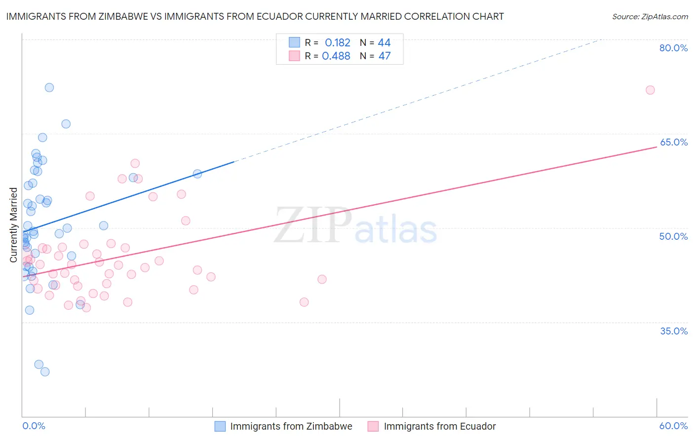 Immigrants from Zimbabwe vs Immigrants from Ecuador Currently Married