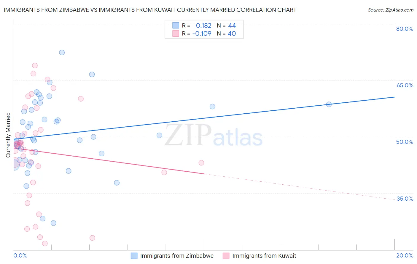 Immigrants from Zimbabwe vs Immigrants from Kuwait Currently Married